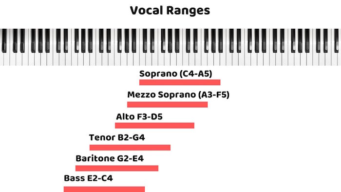 Vocal Tessitura Chart